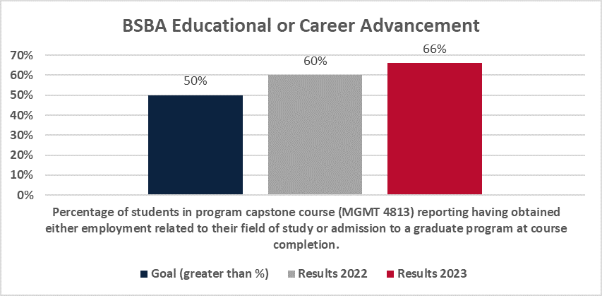 BSBA Educational or Career Advancement graph chart