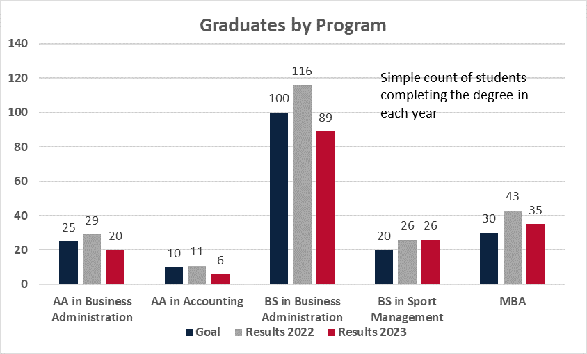 Graduates by Program graph chart. 