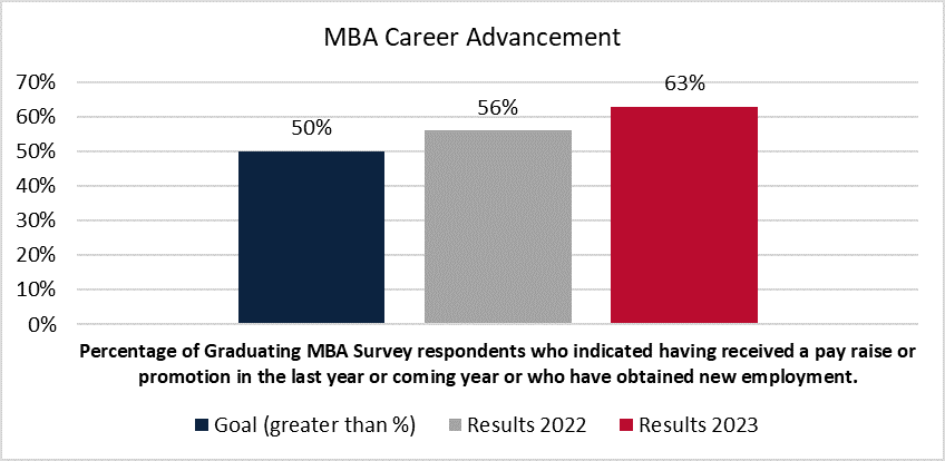 MBA Career Advancement graph chart