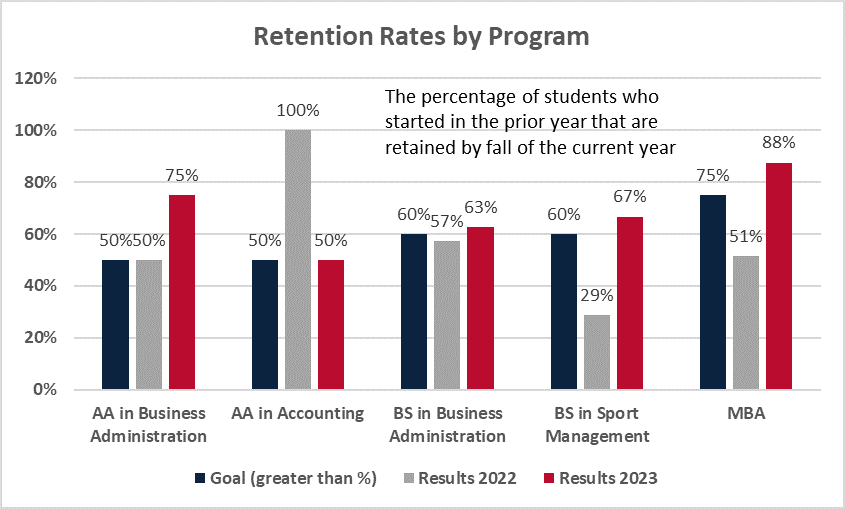 Retention Rates by Program graph chart